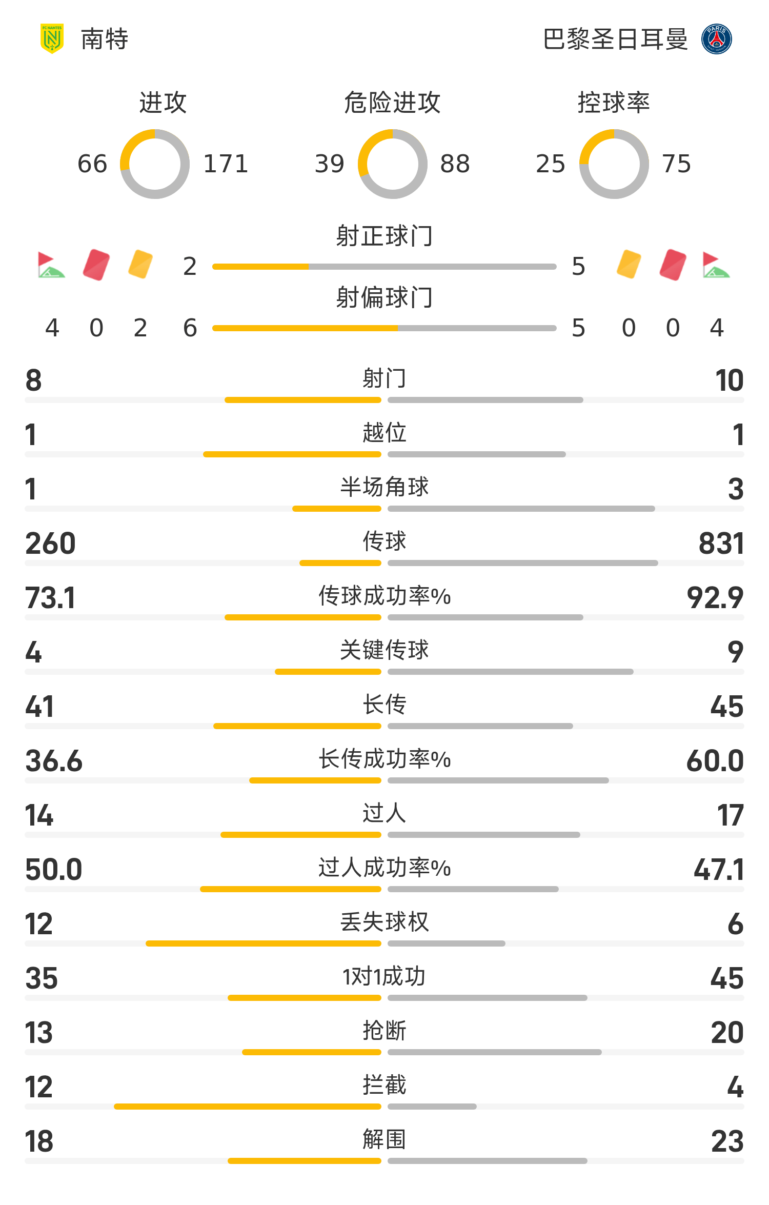 关于巴黎客场显强势大胜南特，继续领跑法甲积分榜的信息