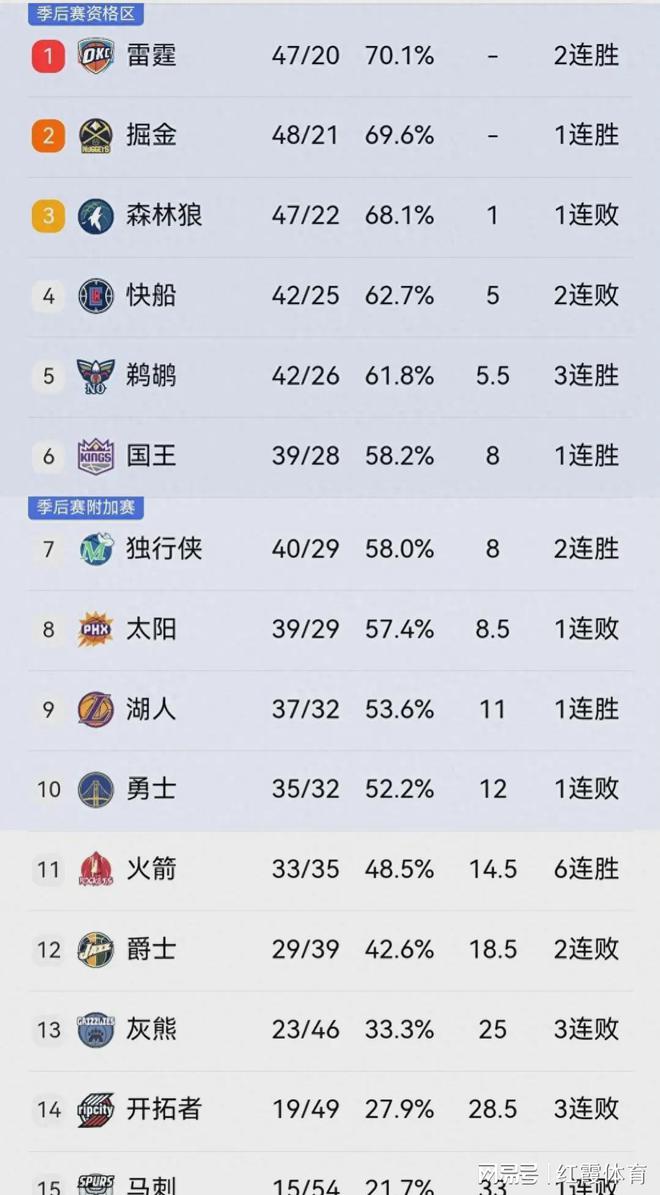 韦德体育官方网站-火箭再胜掘金，稳坐西部前列