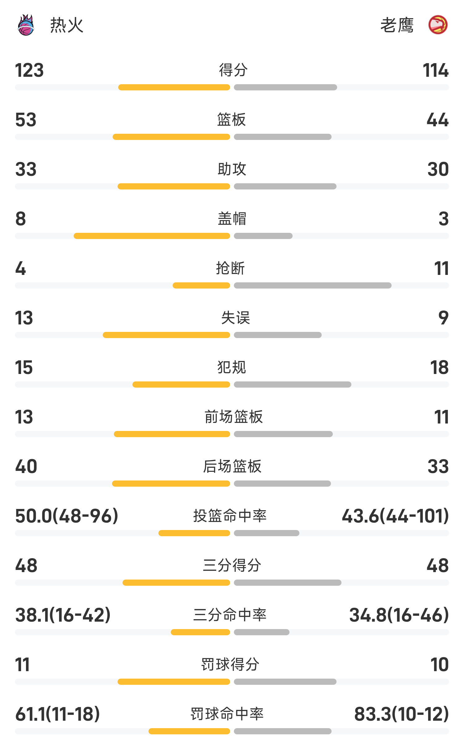 公牛逆袭老鹰，NBA比赛最新结果预测的简单介绍